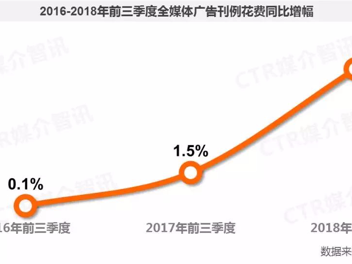 2018年前三季度广告行业数据分享之行业篇