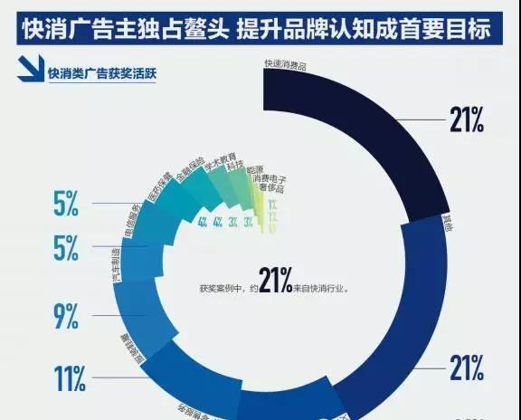 数字营销报告：7成广告主增加数字营销预算