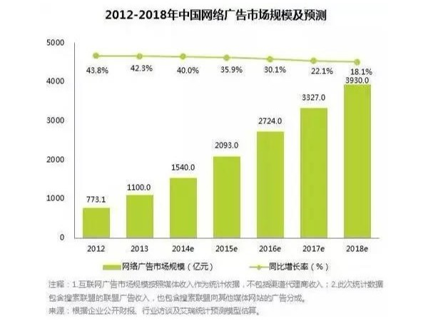 5G数字流量媒体：数字投放，广告主的迷思